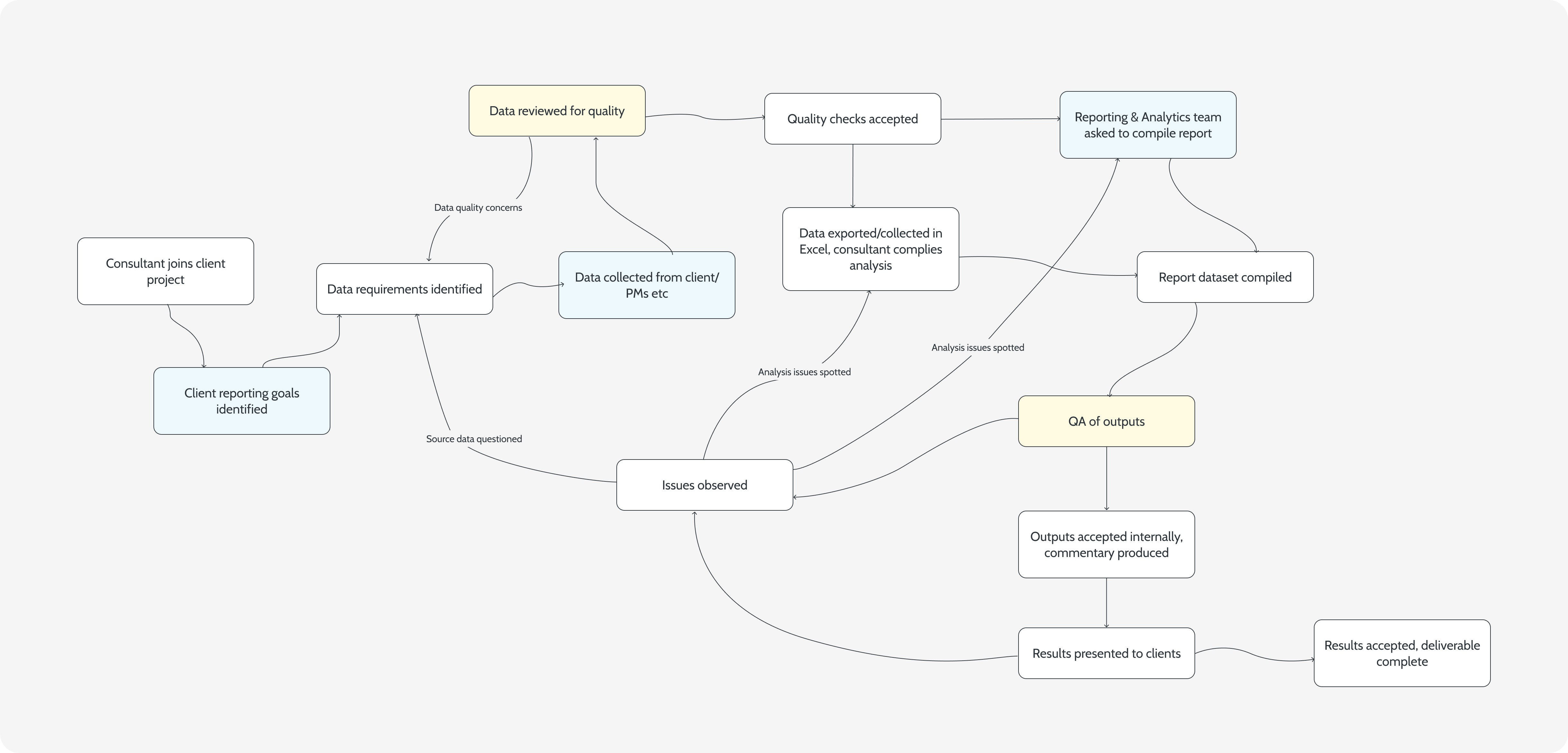 Process map of current reporting